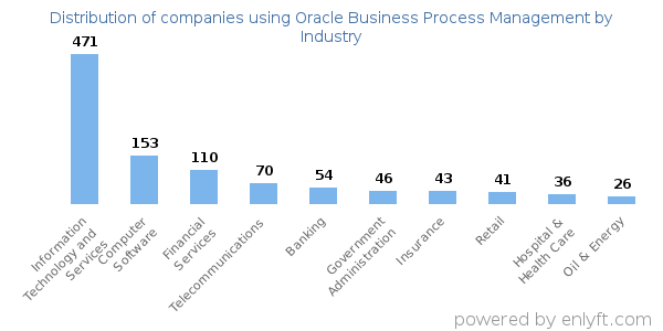 Companies using Oracle Business Process Management - Distribution by industry