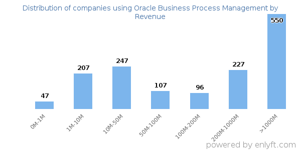 Oracle Business Process Management clients - distribution by company revenue