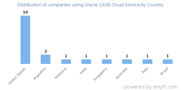 Oracle CASB Cloud Service customers by country