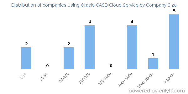 Companies using Oracle CASB Cloud Service, by size (number of employees)