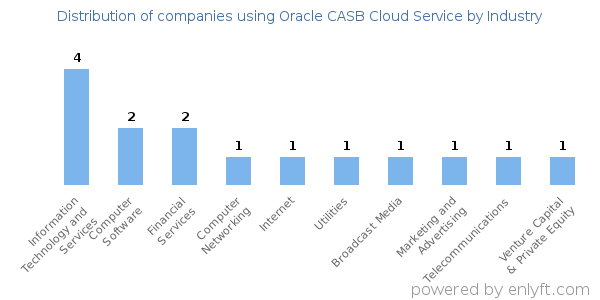 Companies using Oracle CASB Cloud Service - Distribution by industry