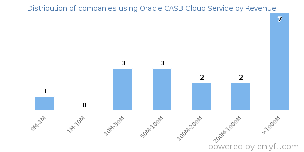 Oracle CASB Cloud Service clients - distribution by company revenue