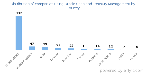 Oracle Cash and Treasury Management customers by country
