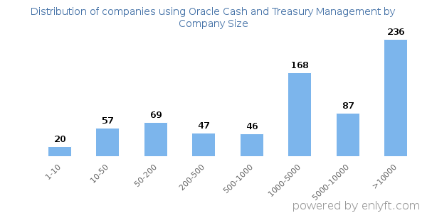 Companies using Oracle Cash and Treasury Management, by size (number of employees)