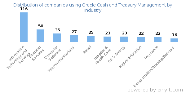 Companies using Oracle Cash and Treasury Management - Distribution by industry