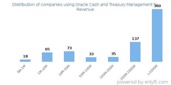 Oracle Cash and Treasury Management clients - distribution by company revenue