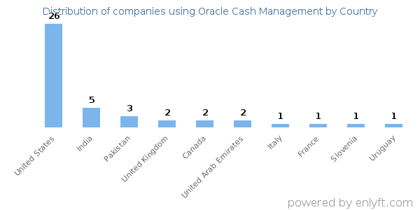 Oracle Cash Management customers by country