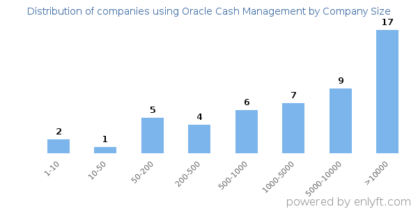 Companies using Oracle Cash Management, by size (number of employees)