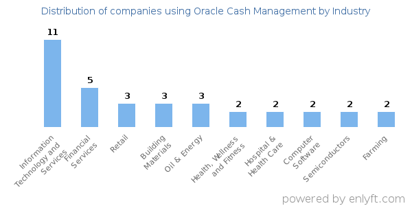 Companies using Oracle Cash Management - Distribution by industry