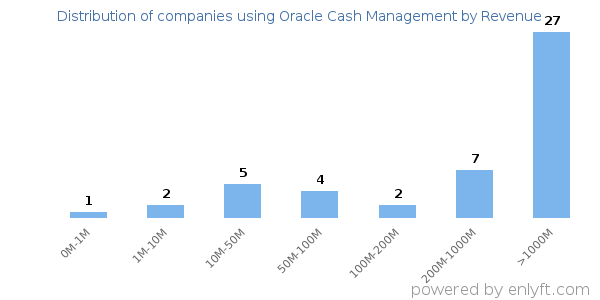 Oracle Cash Management clients - distribution by company revenue