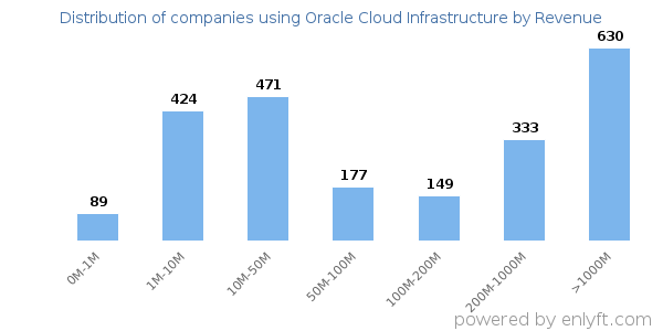 Oracle Cloud Infrastructure clients - distribution by company revenue