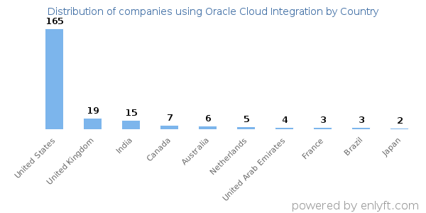 Oracle Cloud Integration customers by country