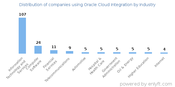 Companies using Oracle Cloud Integration - Distribution by industry