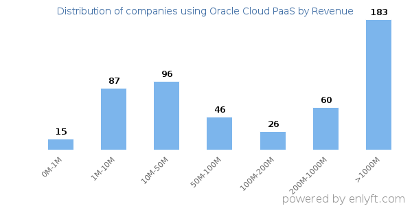Oracle Cloud PaaS clients - distribution by company revenue