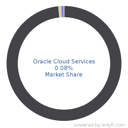 Oracle Cloud Services market share in Contract Management is about 7.23%