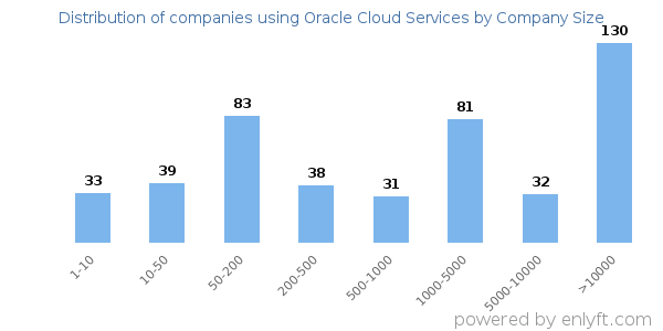 Companies using Oracle Cloud Services, by size (number of employees)