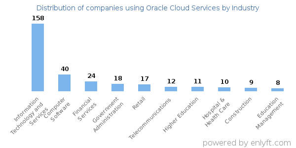 Companies using Oracle Cloud Services - Distribution by industry