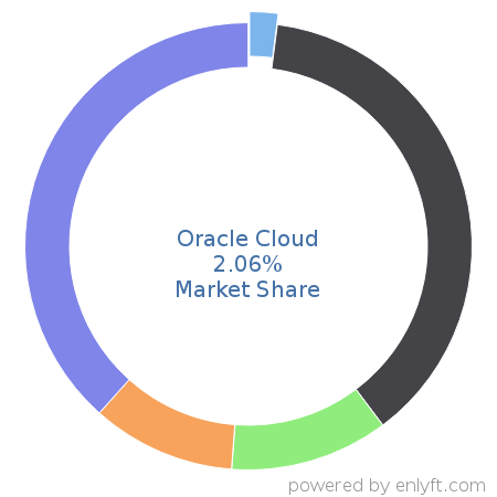 Oracle Cloud market share in Cloud Platforms & Services is about 2.06%
