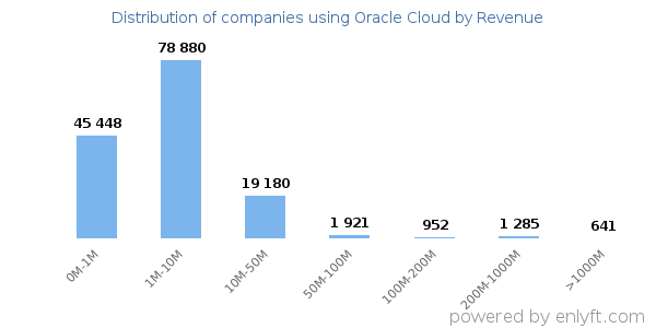 Oracle Cloud clients - distribution by company revenue