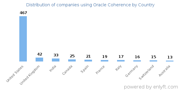 Oracle Coherence customers by country
