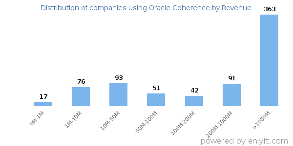 Oracle Coherence clients - distribution by company revenue