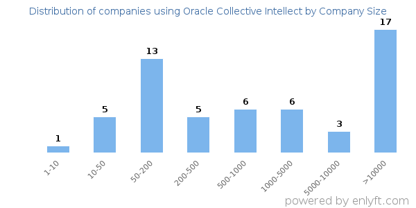 Companies using Oracle Collective Intellect, by size (number of employees)