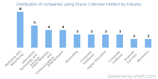 Companies using Oracle Collective Intellect - Distribution by industry