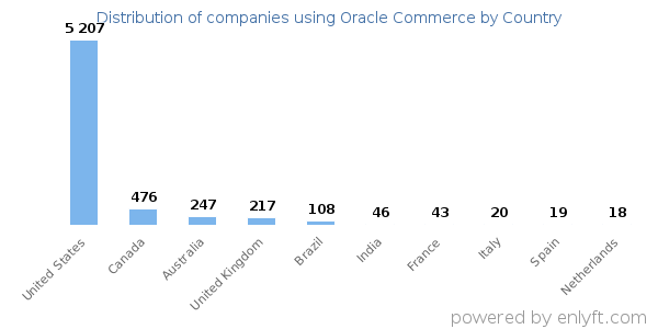 Oracle Commerce customers by country