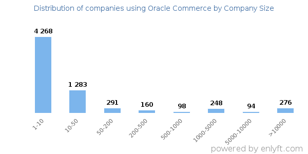 Companies using Oracle Commerce, by size (number of employees)