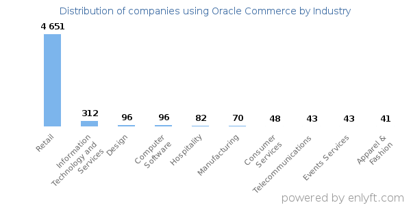 Companies using Oracle Commerce - Distribution by industry