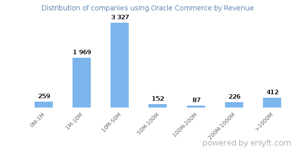 Oracle Commerce clients - distribution by company revenue