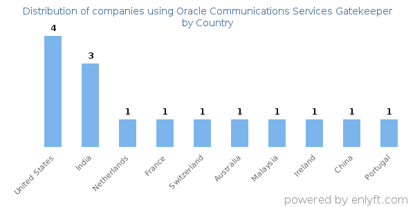Oracle Communications Services Gatekeeper customers by country