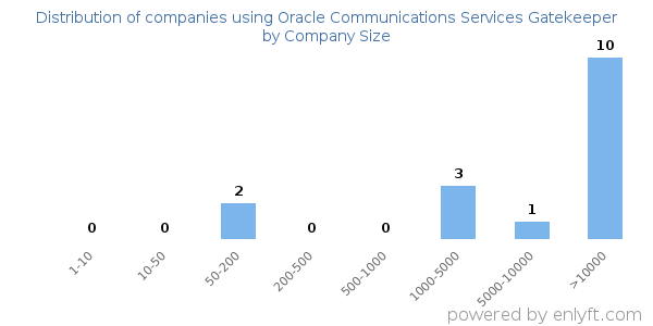 Companies using Oracle Communications Services Gatekeeper, by size (number of employees)