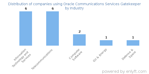 Companies using Oracle Communications Services Gatekeeper - Distribution by industry