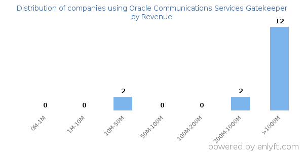Oracle Communications Services Gatekeeper clients - distribution by company revenue