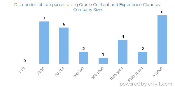 Companies using Oracle Content and Experience Cloud, by size (number of employees)