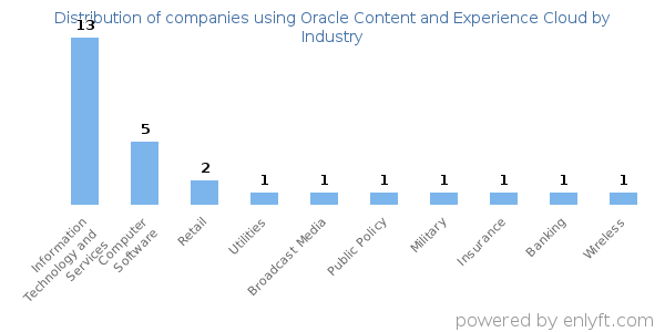 Companies using Oracle Content and Experience Cloud - Distribution by industry