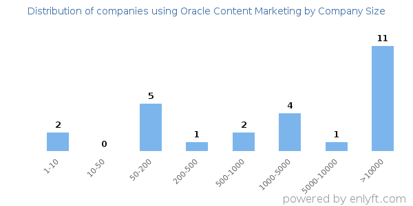 Companies using Oracle Content Marketing, by size (number of employees)