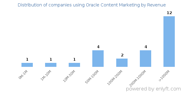 Oracle Content Marketing clients - distribution by company revenue