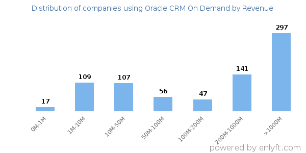 Oracle CRM On Demand clients - distribution by company revenue