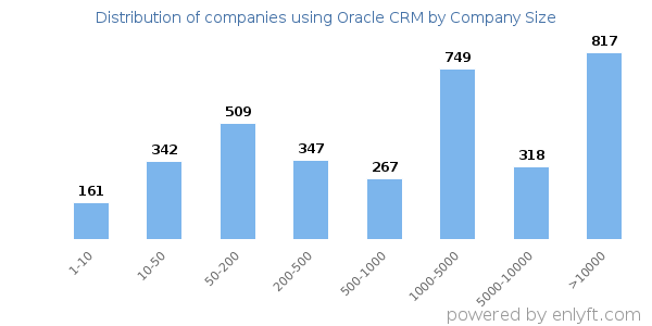 Companies using Oracle CRM, by size (number of employees)