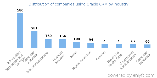 Companies using Oracle CRM - Distribution by industry
