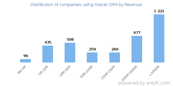 Oracle CRM clients - distribution by company revenue
