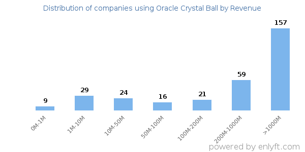 Oracle Crystal Ball clients - distribution by company revenue