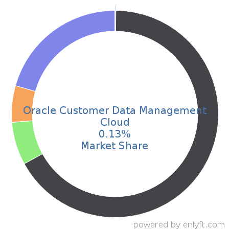 Oracle Customer Data Management Cloud market share in Customer Data Platform is about 0.11%