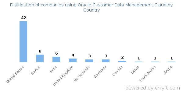 Oracle Customer Data Management Cloud customers by country