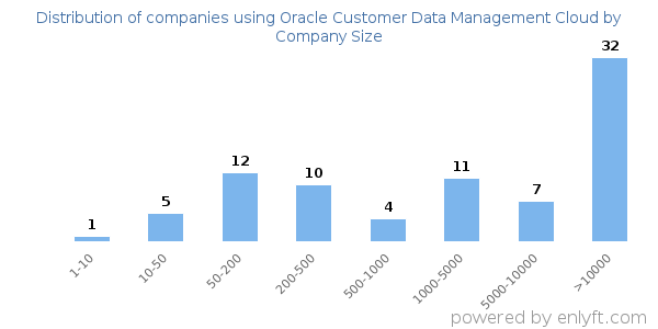 Companies using Oracle Customer Data Management Cloud, by size (number of employees)