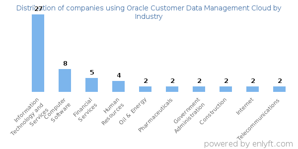 Companies using Oracle Customer Data Management Cloud - Distribution by industry