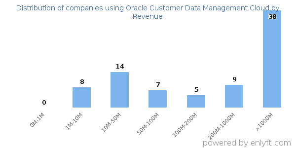 Oracle Customer Data Management Cloud clients - distribution by company revenue