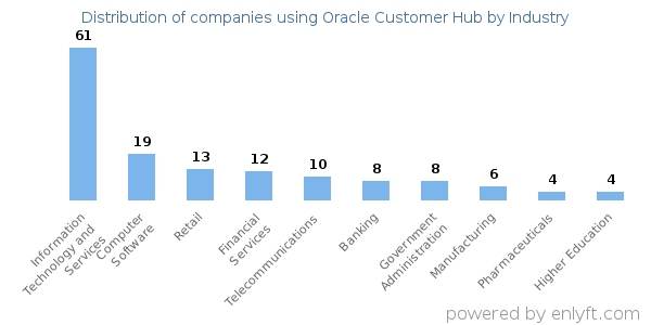 Companies using Oracle Customer Hub - Distribution by industry